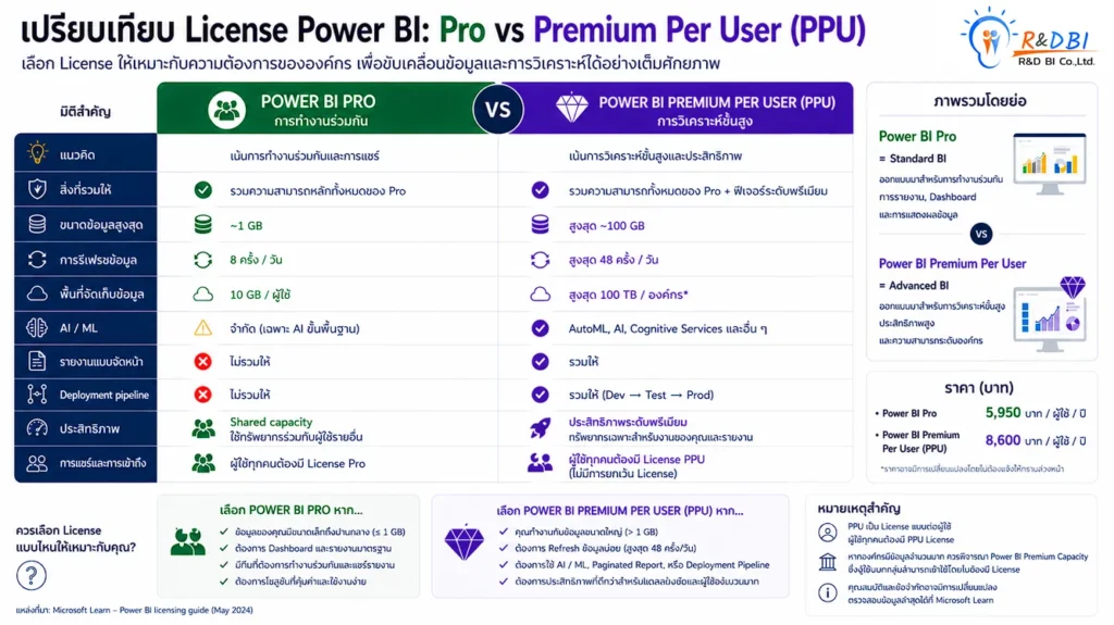 Power BI Pro vs Premium Per User